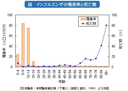 インフルエンザの年齢別にみた発生数
